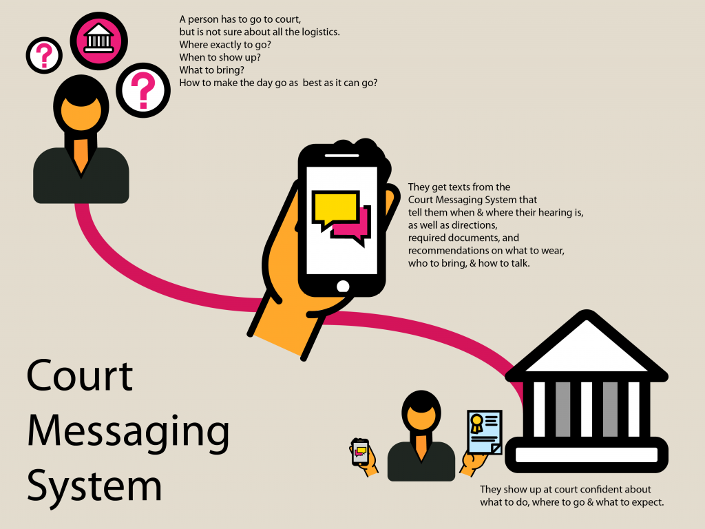 Court Messaging System workflow app-03