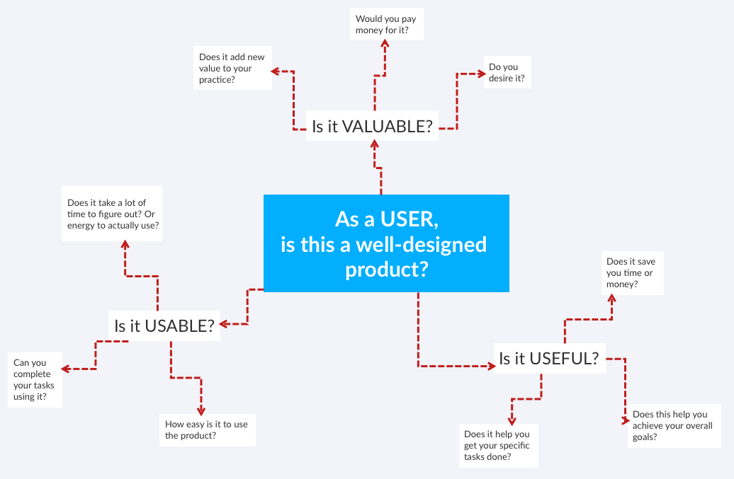 Design Process - User Testing - As a USER, is this a well-designed product? copy