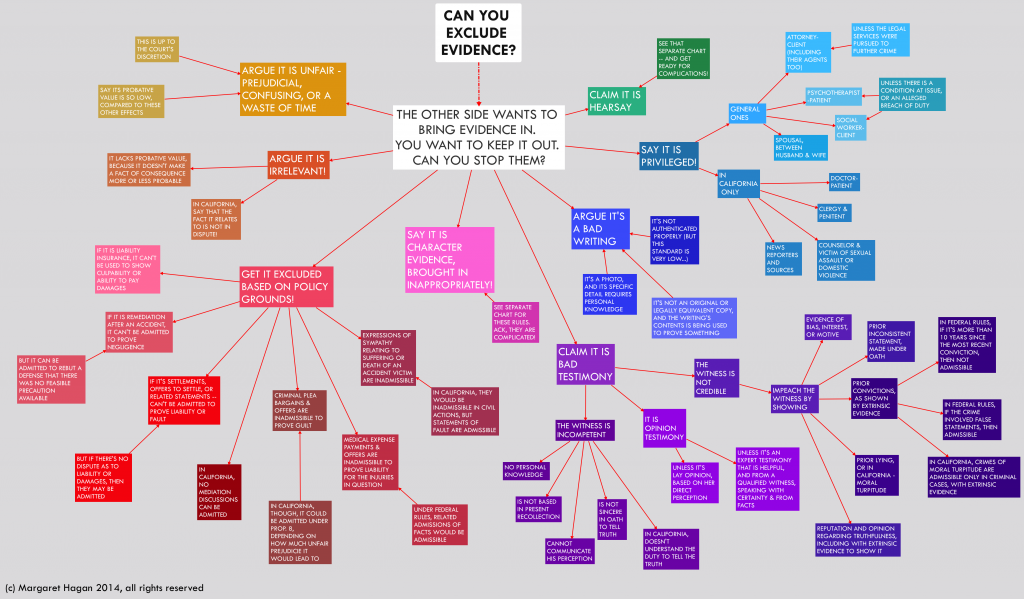 Evidence Law Flowchart - by Margaret Hagan - CAN YOU EXCLUDE EVIDENCE?