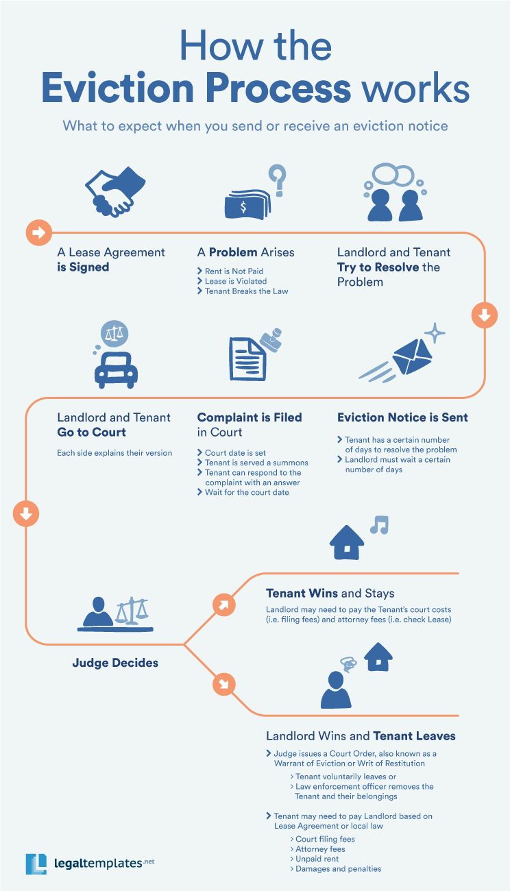 eviction-process-infographic